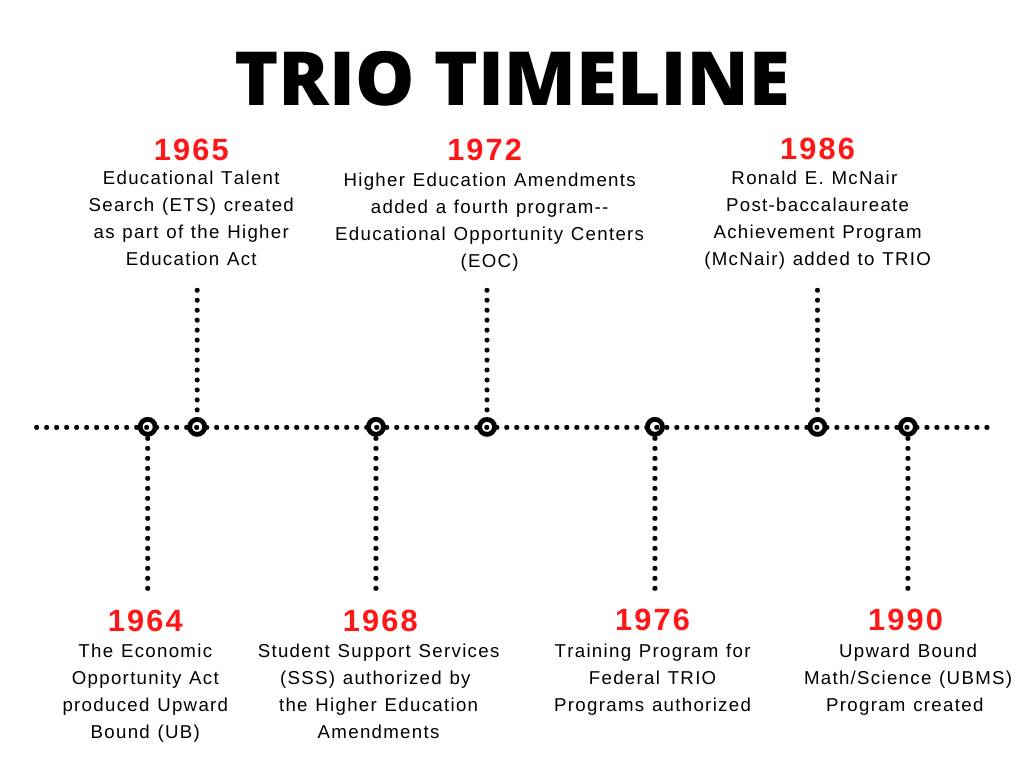 TRIO Timeline